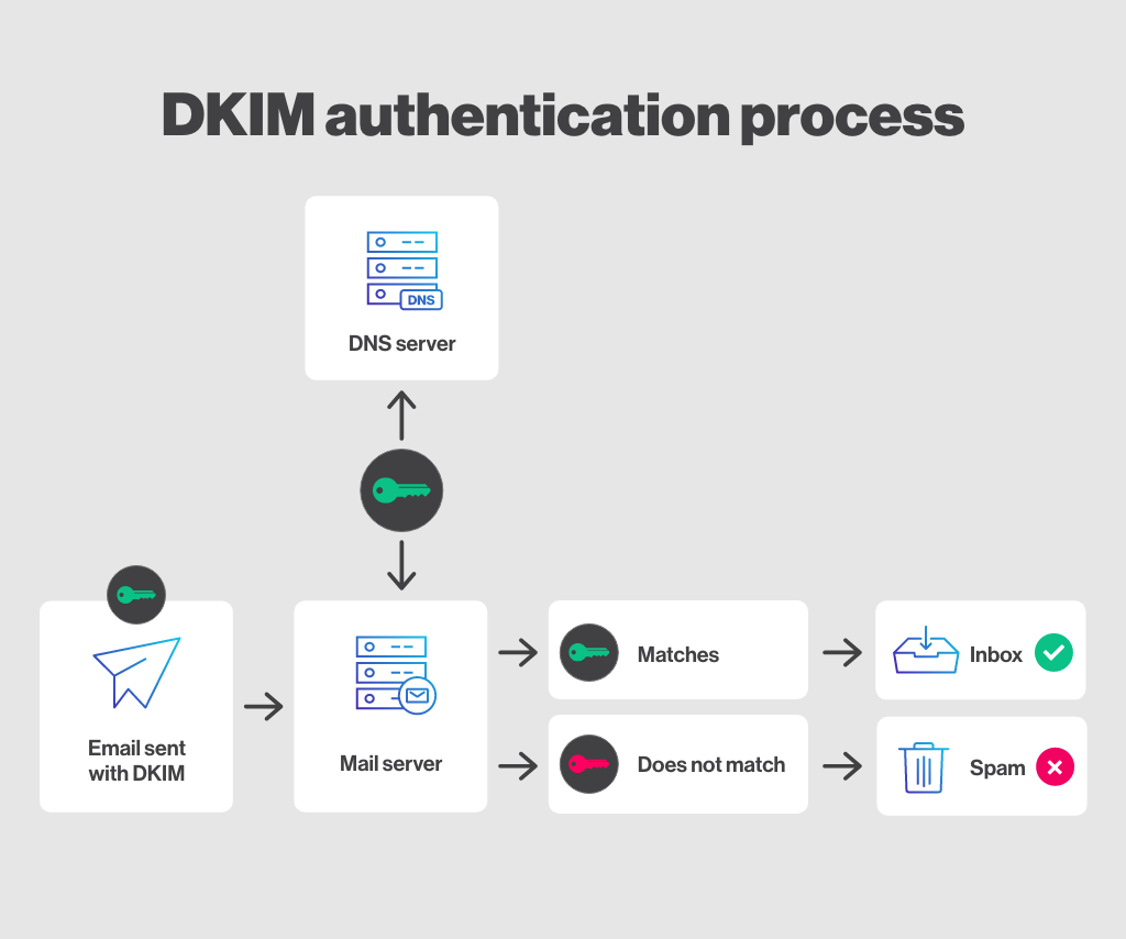 DKIM authentication processes