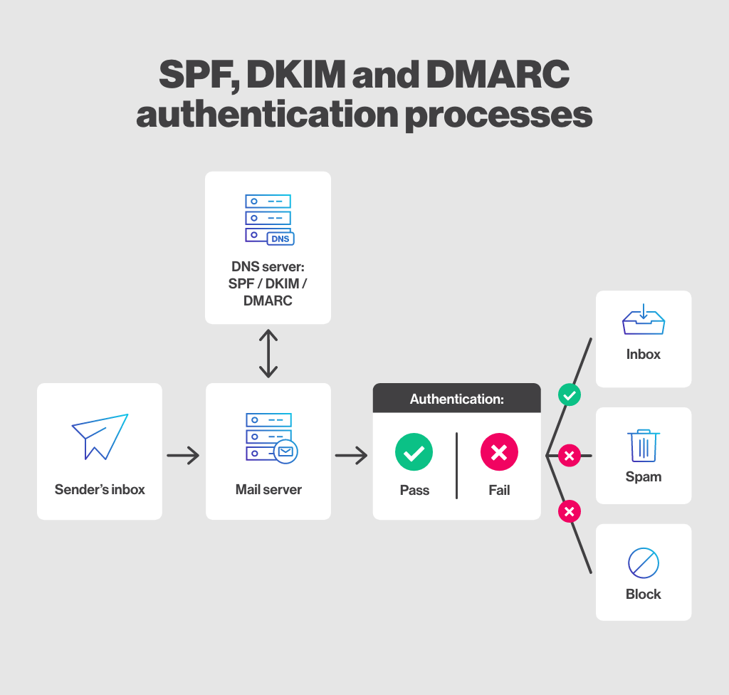 Mailing Settings What Is SPF DKIM And DMARC Authentication 