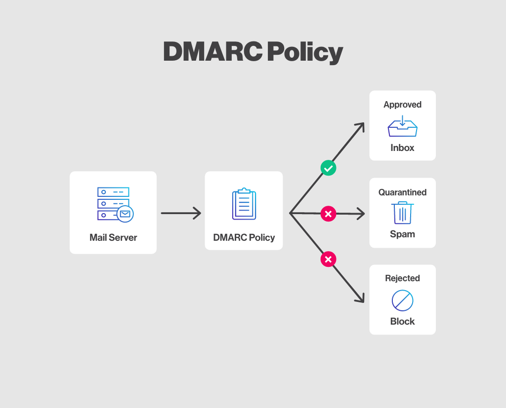 DMARC policy explained