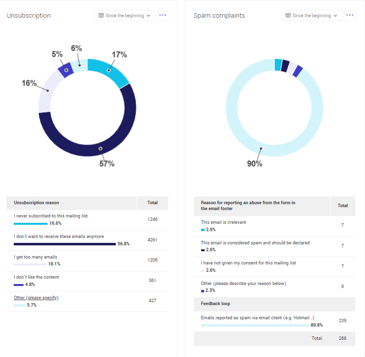 Unsubscription and spam complaints graphics