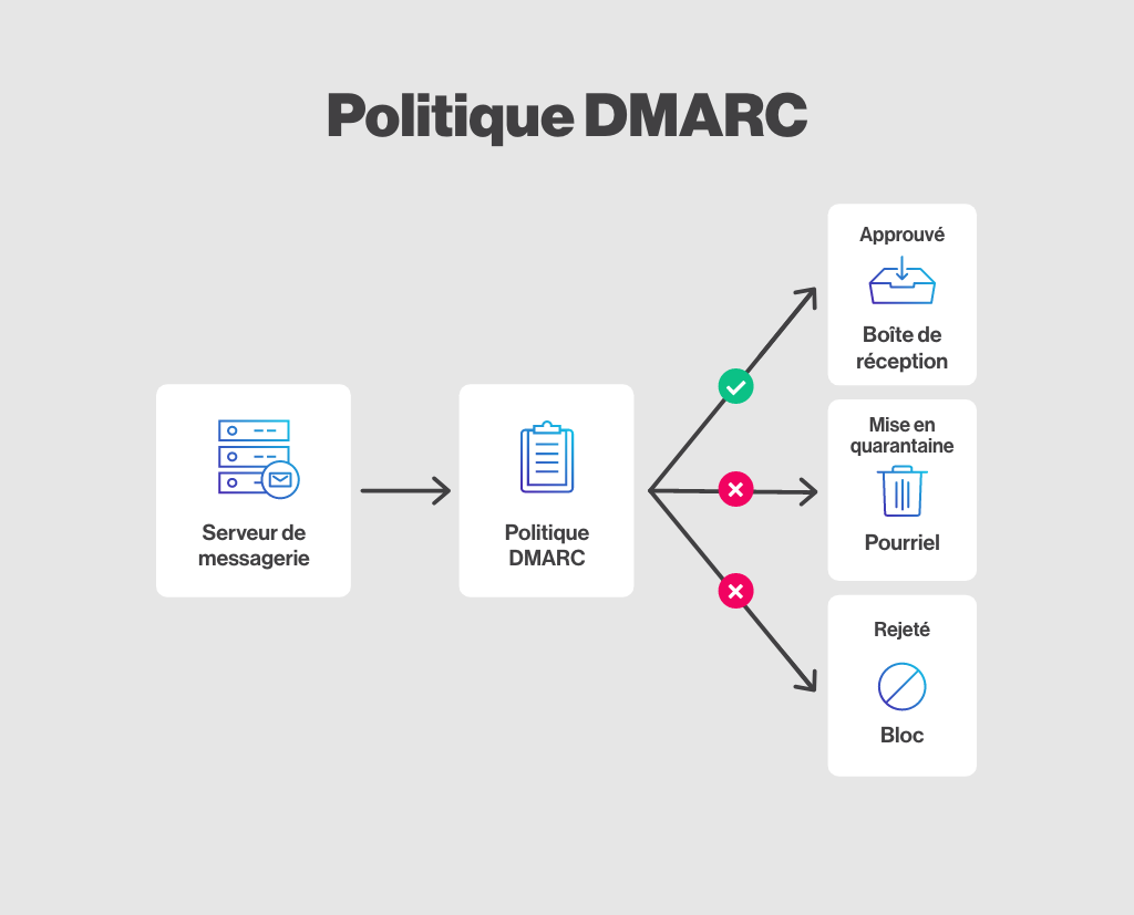 Diagramme explicatif sur l'authentification DMARC