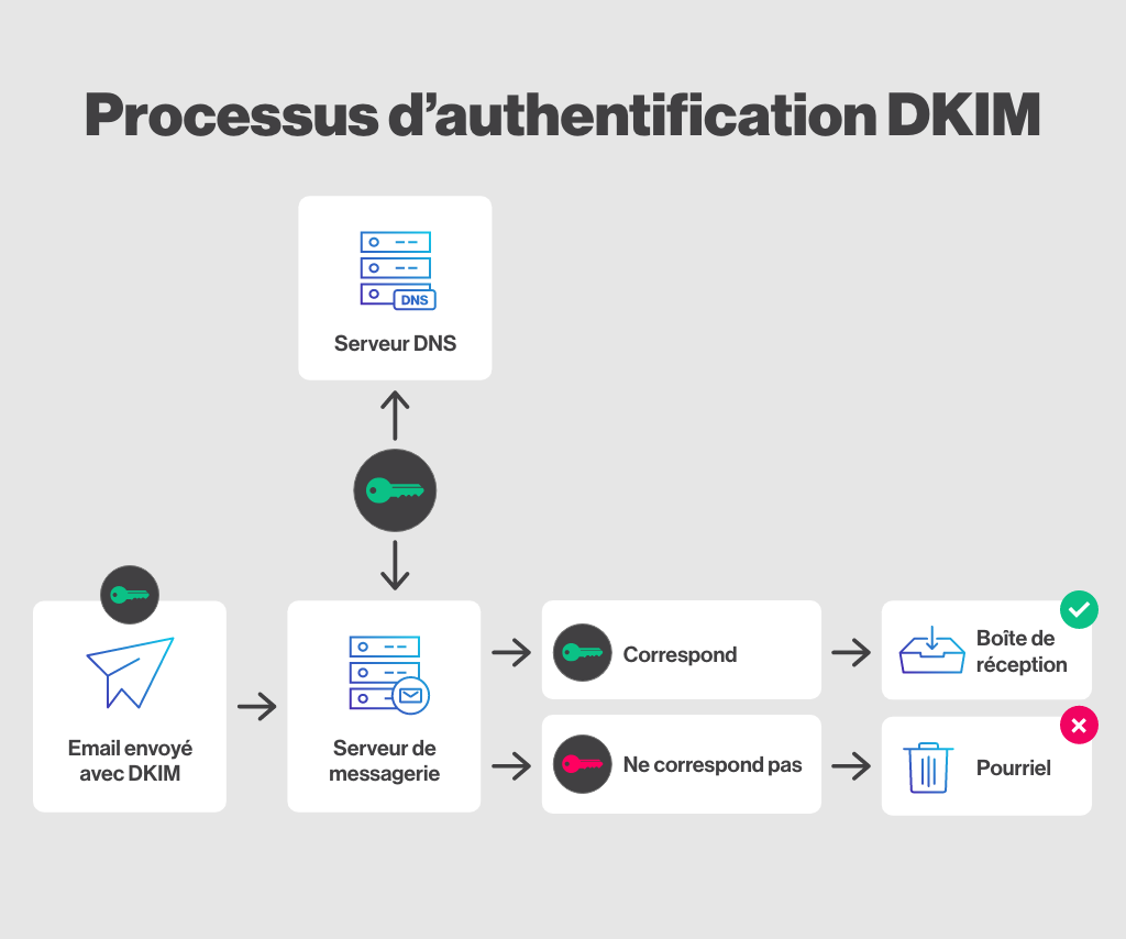 Processus d'authentification DKIM